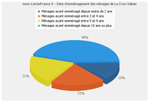 Date d'emménagement des ménages de La Croix-Valmer